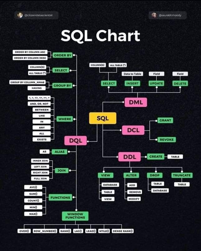 NhRepon's tweet photo. SQL charts
#mern #react #SQL #mysql #node  #express #mongodb #reactjs https://t.co/FUqCRoXXhg