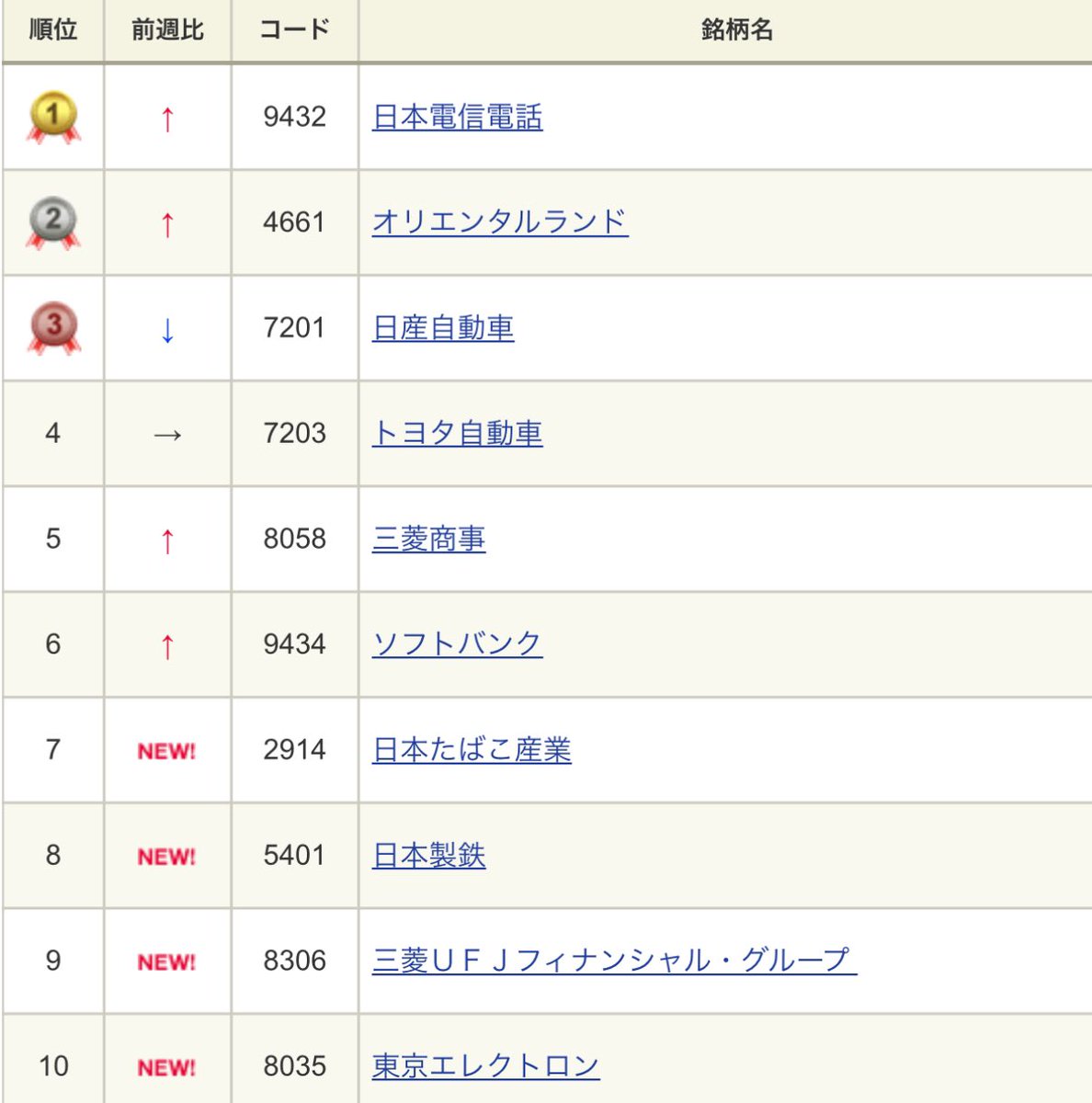 kabunushi_rider's tweet photo. 先週NISAで買われていたランキング！

個人的には、トップ3がやはりおすすめかな！

✅一位　NTT
✅二位　オリエンタルランド
✅三位　日産自動車

皆さんはどれか狙っている銘柄はありますか？？ https://t.co/TQK2M6T8St