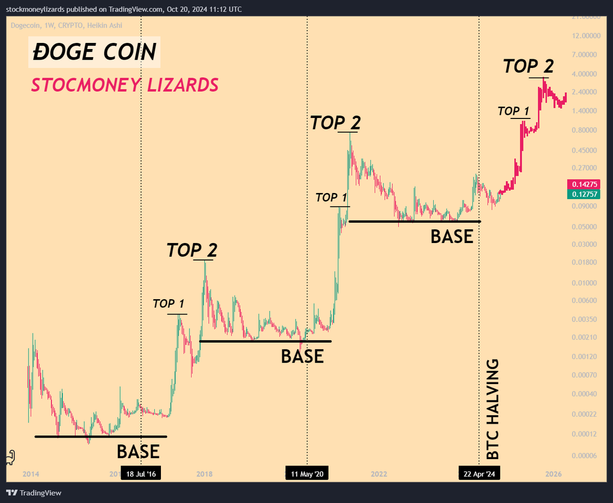 StockmoneyL's tweet image. #Dogecoin Update
