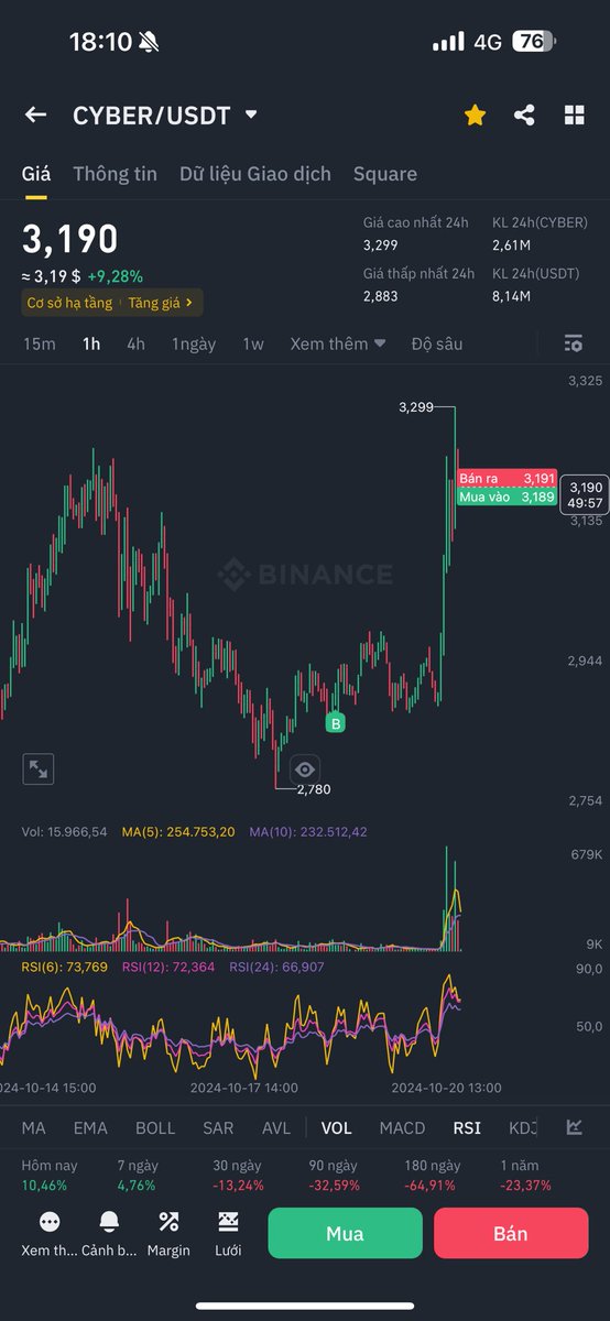 8-9 ngày nữa CZ tham gia sự kiện về cái mẹ gì đó nói về giáo dục mà quên rồi.

Hàng CZ có vài con làm về giáo dục và web3...

Thấy HOOK bay thì con ID, CYBER, EDU...

Trade thì phải hửi mùi nhanh 😂😂
