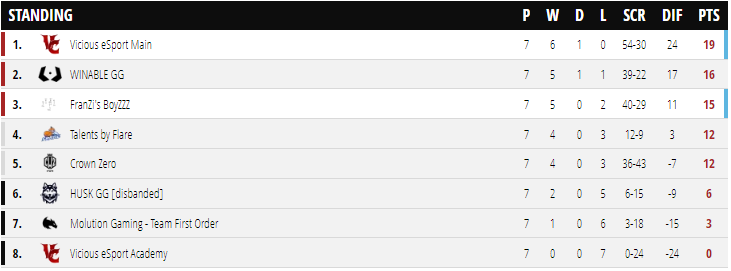 V1C_eSport's tweet photo. WE ARE BACK IN DIV1

After yesterday's results we are finished Saison 2 of @DACH_League DIV2 as First place with 19 Points 

6W | 1D | 0L

We are proud of our main team
@R6_Noisy @KritorumR6s @AvyR6S @Tim__1717 @MurkyyR6 @TimClickHeads @Pooshi7 

GG to every Team. https://t.co/sbSh7lTf10
