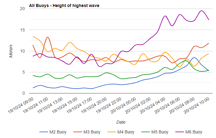 All of the #IMDBON data buoy wave data can be found here marine.ie/site-area/data… if you're interested in following #StormAshley in near real time. 

Stay safe everyone!