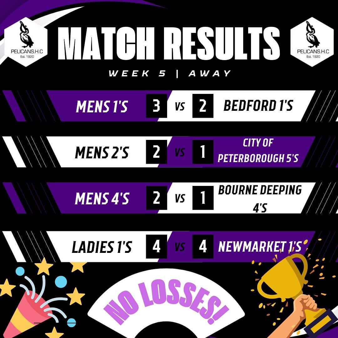 Week 5 results. 

What an absolutely fantastic week for Pelicans with no losses, 6 wins and 1 draw. An incredible shift from everyone playing this week with each and every individual giving it their all. Well done to all our teams! 💜💪🏑