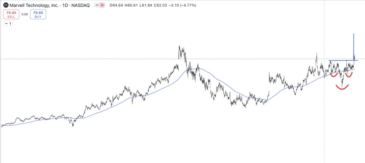 asturcontrader's tweet photo. MARVELL TECHONLOGY: #HCHi activado $MVLR Objetivo 103. Tendencia de largo plazo alcista. #nasdaq #StockMarket #sp500 #ideadeinversion #tech #technology ¡Pintón! https://t.co/UoGhbqEp8W