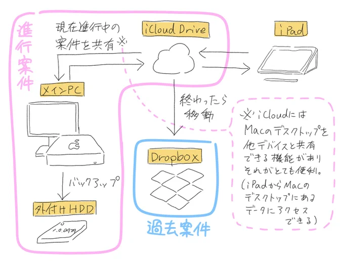 週末でなんとか新PCのセッティングやデータ周りの整備終わりました。
ちなみにデータのバックアップ体制はこんな感じ。

iPhone含めApple製品間のデータやり取りがAirDropはもちろんコピペで行けたりして超便利なので、ナウな案件はApple及びiCloudメイン。
終わったら倉庫のDropbox(2TB契約)へ。 