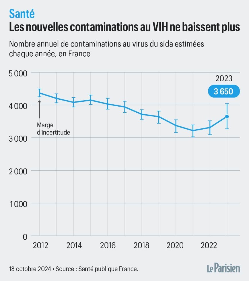 nicolasberrod's tweet photo. L’épidémie de VIH en France s’est stabilisée, après de nombreuses années de baisse : "Cela montre bien que la situation n’est toujours pas satisfaisante. C’est une urgence de santé publique !" #sida 

A dérouler ⤵️ @le_Parisien 

1/7

https://t.co/7LDbOe0Zm3 https://t.co/zb5OUoBB4V