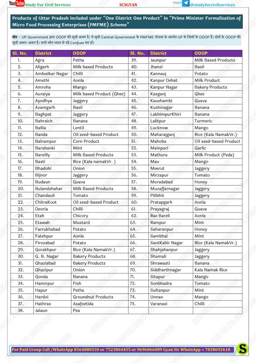 studyforcivils's tweet photo. ✅ Products under One District One Product in PMFME Scheme — Uttar Pradesh
#TransformingUP
#UttarpradeshNews #UttarPradesh
#Release_LowerPCS_Notification
#uppcs2024_roaro_oneshift_oneday
#saynotonormalization
#UPPCS_ROARO_ONESHIFT
#saynotonormalisation https://t.co/VE119Ha8hX