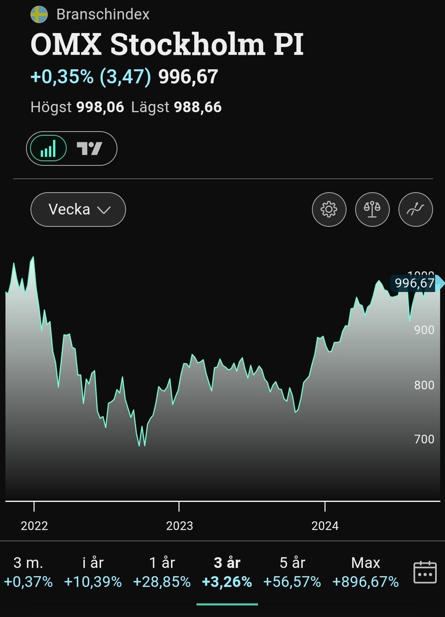 Chansarmest1's tweet photo. Investera i aktier.
Det enkla sättet att bli rik. https://t.co/n7CXUNAxcH