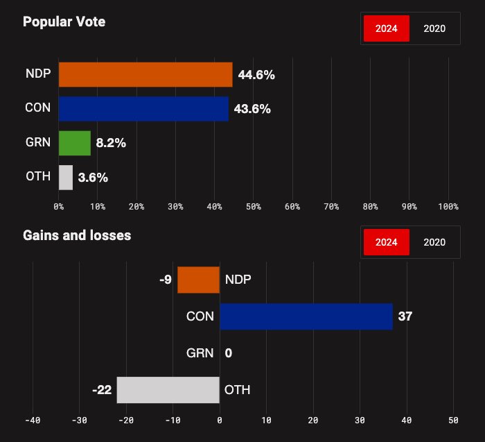 LamFelix's tweet photo. As election night moves toward midnight, the NDP is set to lose nine seats they previously held.

Port Coquitlam Mayor Brad West said the NDP is “always announcing new schools and promises, but people are not seeing it on the ground.”

#bcelections #bcelxn #BCNDP https://t.co/eIqyave653