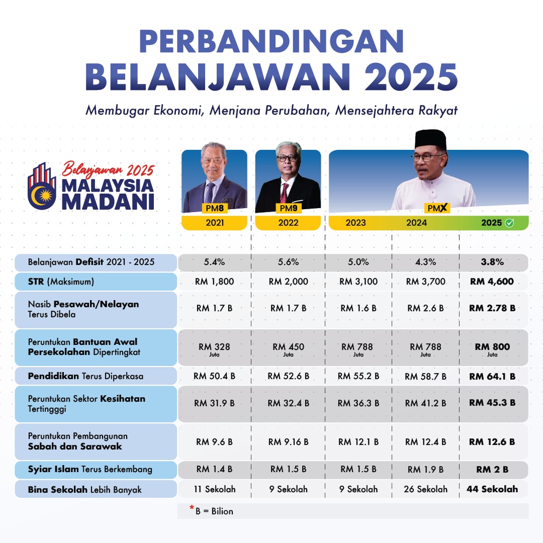 _AmranFans's tweet photo. Setelah Amran cerakinkan belanjawan ketiga-tiga perdana menteri ini, apa yang Amran dapat simpulkan belanjawan zaman PMX jauh lagi baik berbanding belanjawan zaman Abah Din Pagoh dan zaman Ismail Bera jadi perdana menteri.

Dekat sini kita dapat lihat peningkatan bajet untuk sektor kesihatan dan pendidikan. Semua ini adalah hasil apabila sesebuah negara itu mempunya kerajaan yang stabil. Kerajaan yang stabil adalah asas untuk sesebuah negara itu mencapai pelaburan yang membugar.
