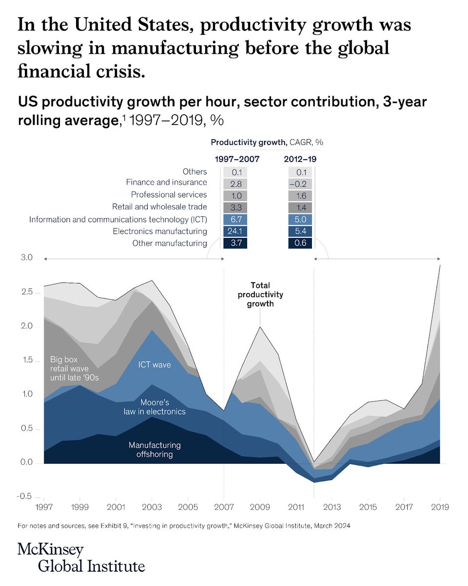 Two waves of productivity growth in manufacturing—powered by Moore’s law and offshoring—have ended.

Investment in areas such as digitization, automation, and artificial intelligence could fuel new waves of productivity growth: mck.co/productivity20…