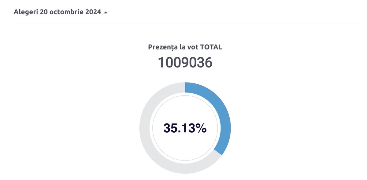 Despite a huge effort of pro-Kremlin agents to undermine the legitimacy  of the Referendum, there is a strong chance that the Constitutional Referendum will be validated and a pro-EU vote secured for Moldova. More than 100000 Moldovan citizens already voted at home and abroad.