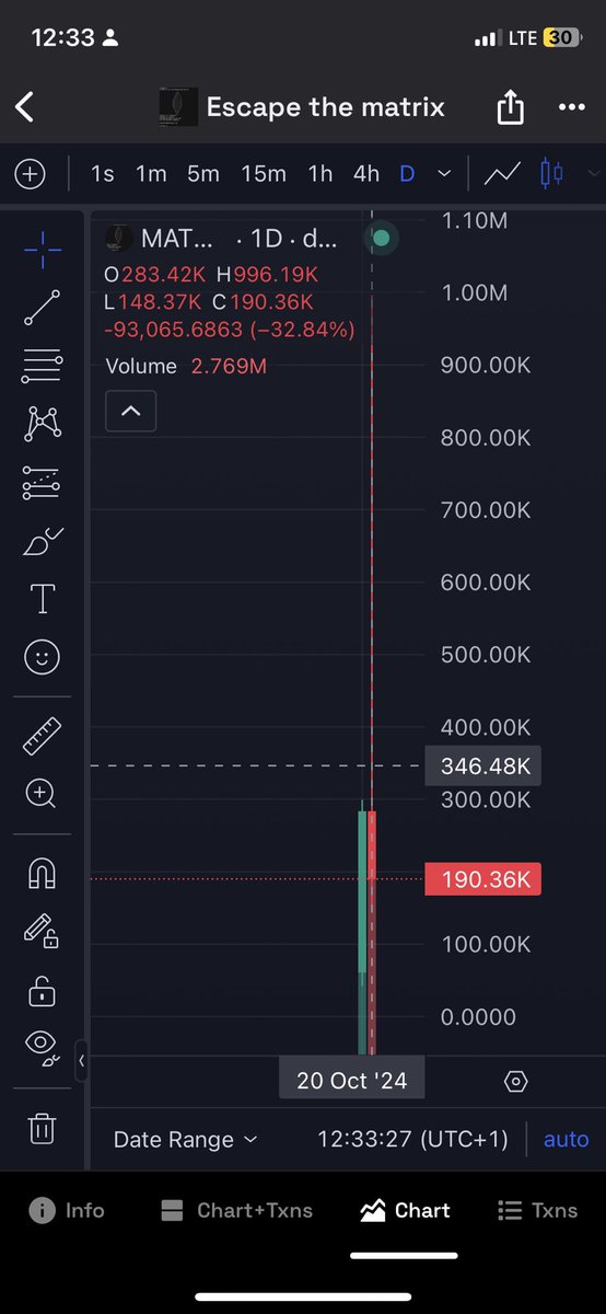 DegenPlayOnly's tweet photo. We printed on $matrix too in my TG.
From $62k call to $996k Mcap ATH.
Clean 16x profit.
$wape $catgf $ccru $goat $gnon $ai $medusa $eacc $curtis $wotf #fartcoin $aoe #repligate $whispy #humanity #01 $logic $akira #waalady $bakso $aurora $popo $coded $pupper $queef $ape $meme https://t.co/yY0p1uf2TB