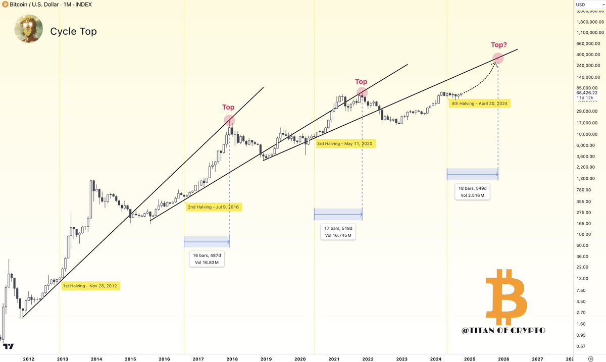 Bitcoin Cycle Top 🌋 The #BTC cycle top could occur in November 2025 and it  may be much higher than most expect. 🚀