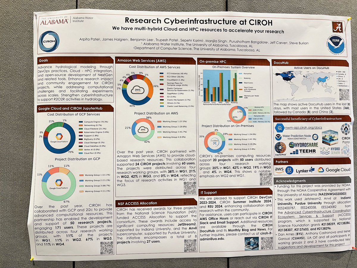 Proud to have presented project progress on Cloud and HPC Research CyberInfrastructure and awarded a national award from NOAA for advancing Community NextGen for hydrology.
Thankful for such a wonderful team.

#CIROHScience2024 #NOAA #Cloud #HPC #Lynker