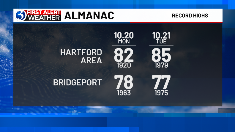 Tomorrow/Monday (10.20) we'll take a run at the 104 year old record high for the Hartford Area.....