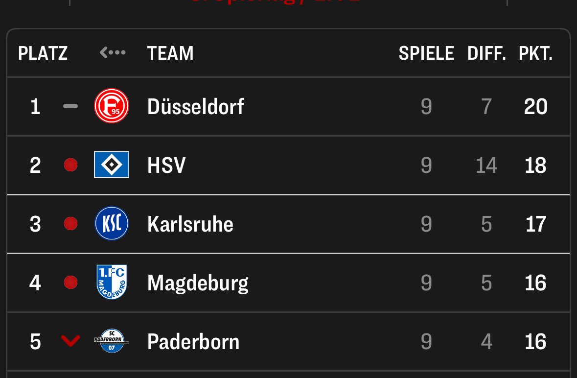 timonhsv's tweet photo. Komplett normale Tordifferenz nach 9 spielen https://t.co/rM0yHU86v5