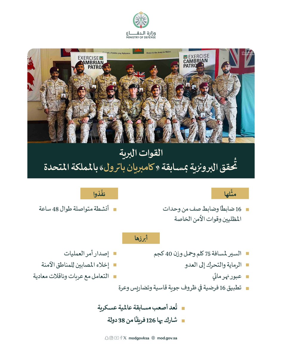 modgovksa's tweet photo. تُعد أصعب المسابقات العسكرية عالميًا..

#القوات_البرية تحصد برونزية النسخة 65 من مسابقة "كامبريان باترول" في المملكة المتحدة، من بين 126 فريقًا متنافسًا من 38 دولة. https://t.co/wWnKehiZc5