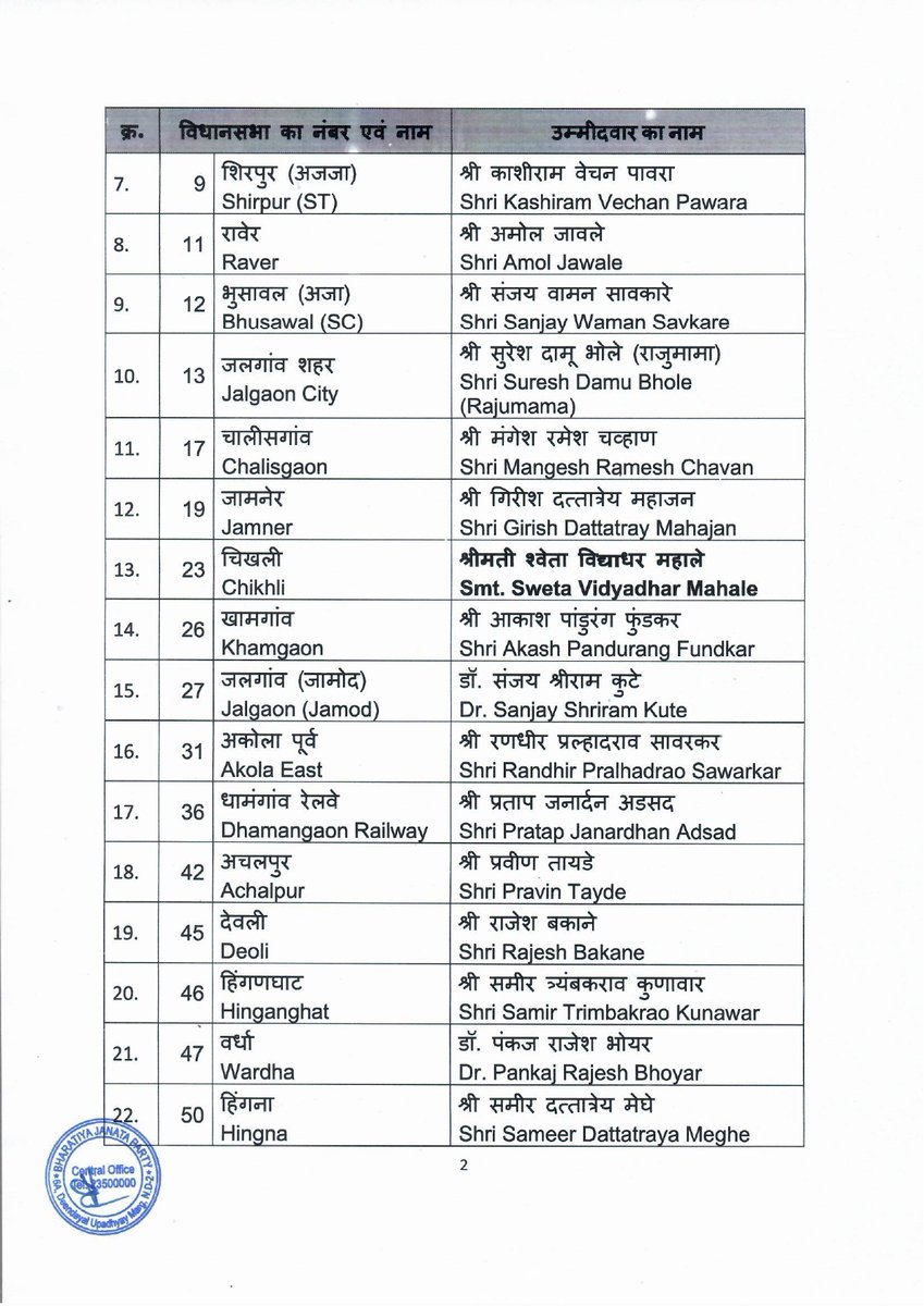 UPTimesLive's tweet image. "महाराष्ट्र विधानसभा चुनाव" के लिए बीजेपी ने 99 उम्मीदवारों की पहली लिस्ट जारी की. बीजेपी ने डिप्टी सीएम देवेंद्र फडणवीस को नागपुर दक्षिण पश्चिम से उम्मीदवार बनाया है. 

#maharastra #bjplist #BJPCandidatesList 

@narendramodi @PMOIndia @BJP4India @BJP4Maharashtra @mieknathshinde