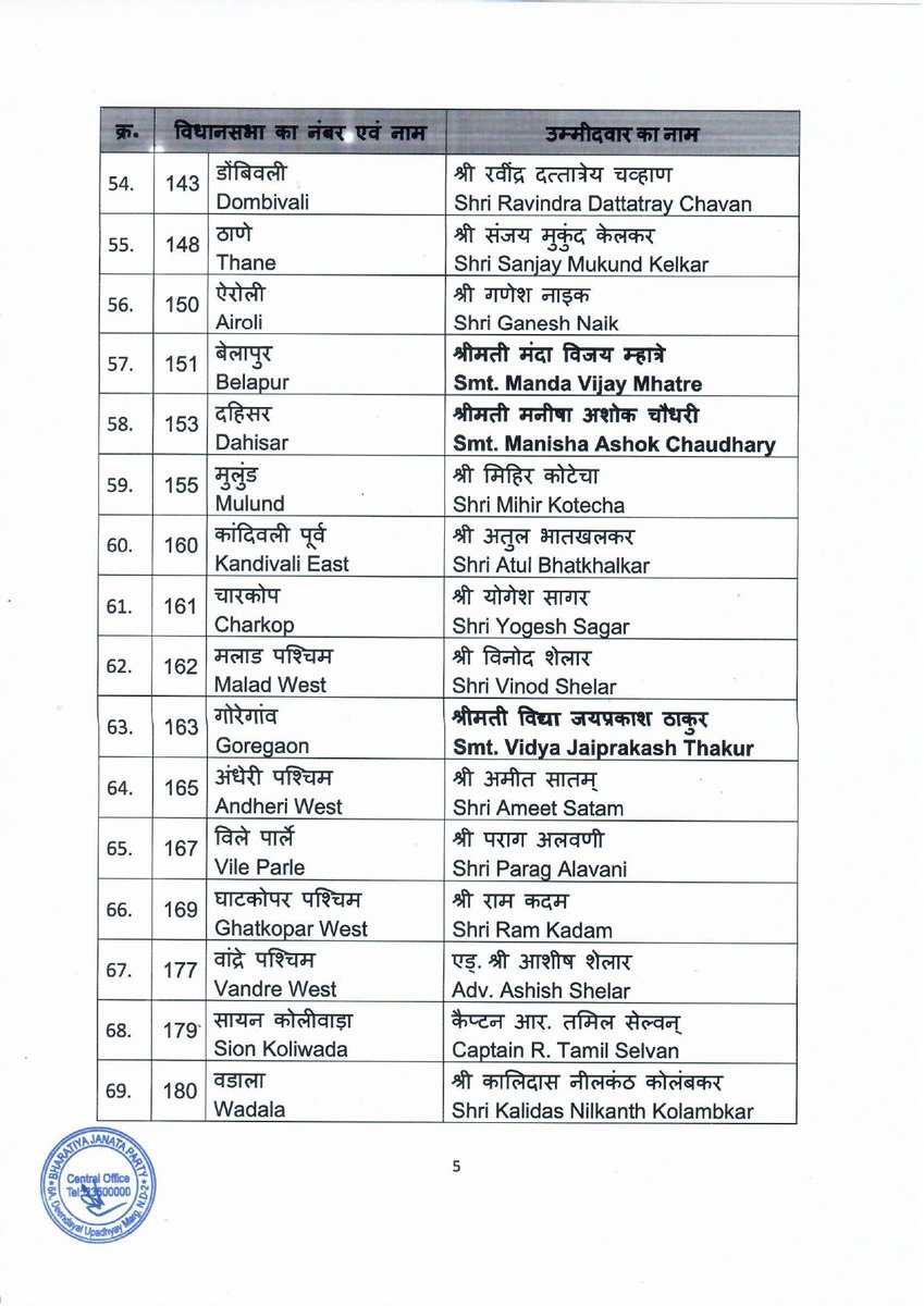 UPTimesLive's tweet image. "महाराष्ट्र विधानसभा चुनाव" के लिए बीजेपी ने 99 उम्मीदवारों की पहली लिस्ट जारी की. बीजेपी ने डिप्टी सीएम देवेंद्र फडणवीस को नागपुर दक्षिण पश्चिम से उम्मीदवार बनाया है. 

#maharastra #bjplist #BJPCandidatesList 

@narendramodi @PMOIndia @BJP4India @BJP4Maharashtra @mieknathshinde