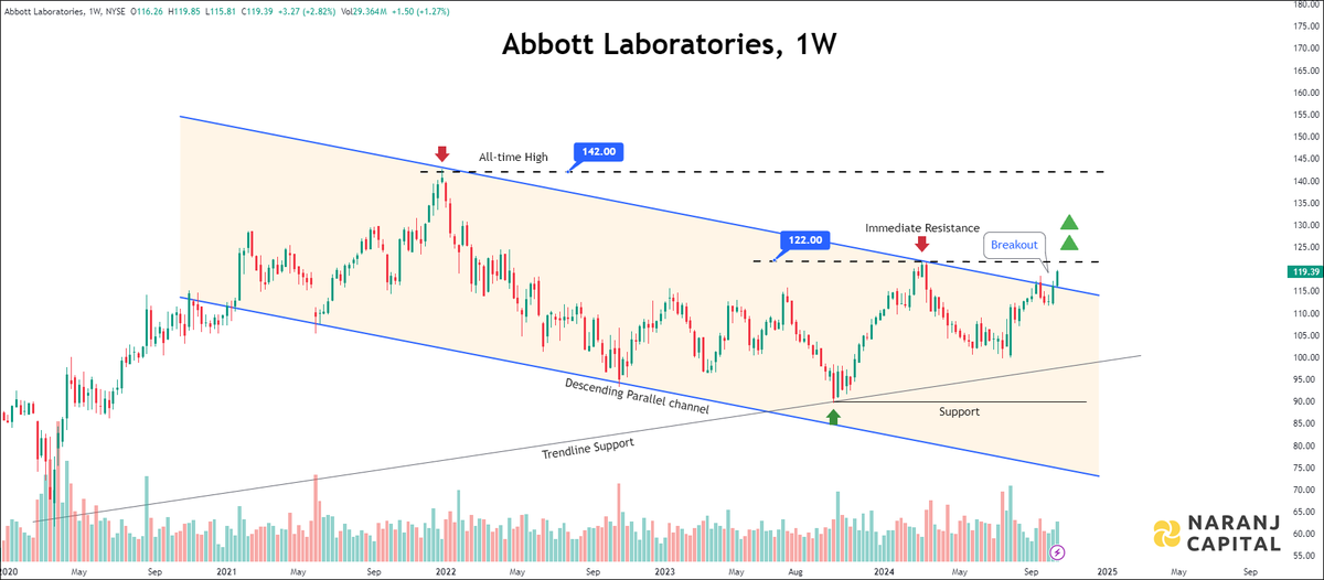 NaranjUSA's tweet photo. Abbott Labs stock broke out of Descending Parallel Channel 📈🚀
Immediate Resistance is at 122 level, if the level is surpassed, then stock can go towards the all time high at 142 level.
Full analysis on TradingView. Link in the comment!
#StockMarket #Investing #StockTading #AbbottLabs $ABT