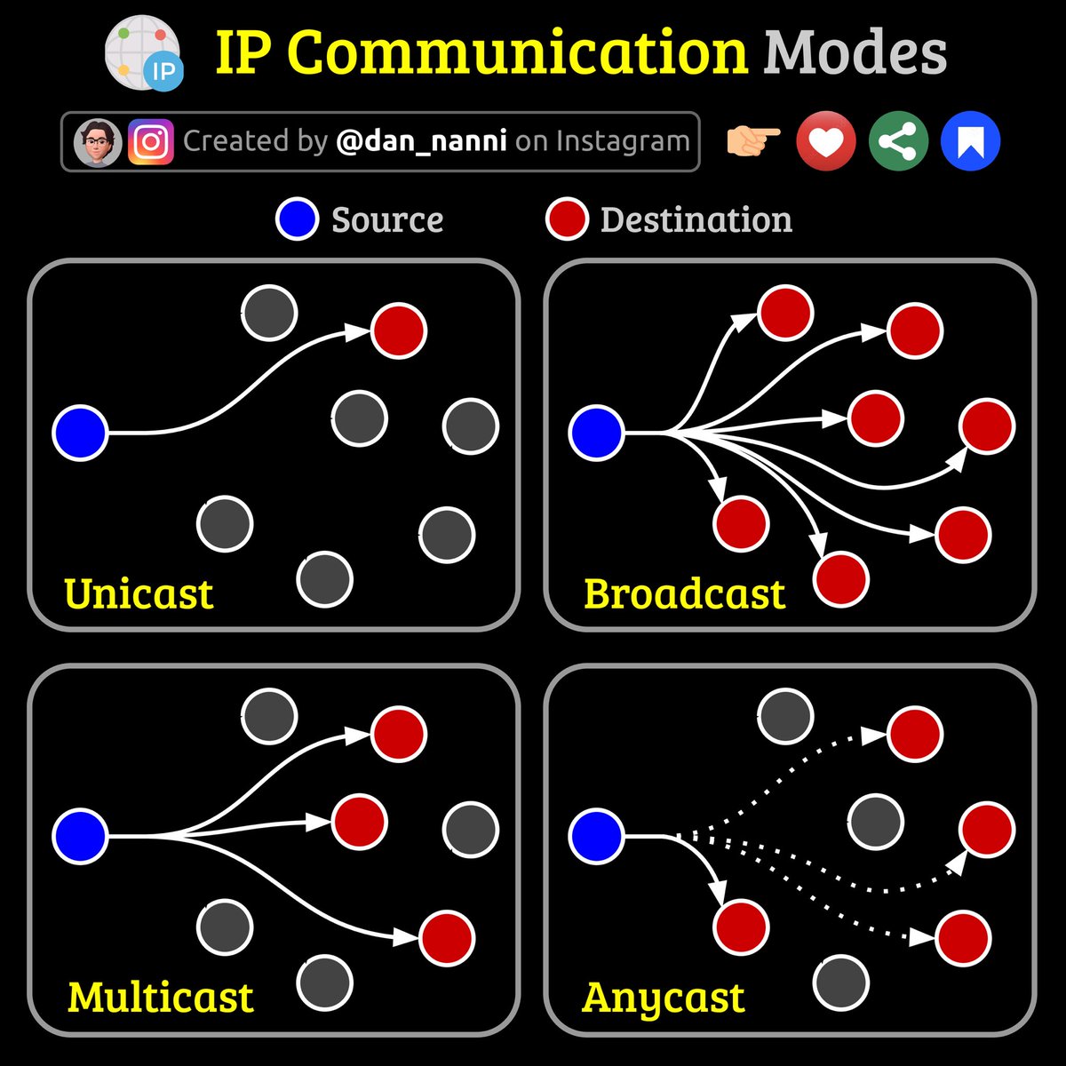 xmodulo's tweet image. In IP networks, a source host can talk to one or more destination hosts in several modes: unicast (one-to-one), multicast (one-to-many selected group), broadcast (one-to-all on a network), and anycast (one-to-nearest from a group of destinations) ๐๐ #sysadmin #networkadmin