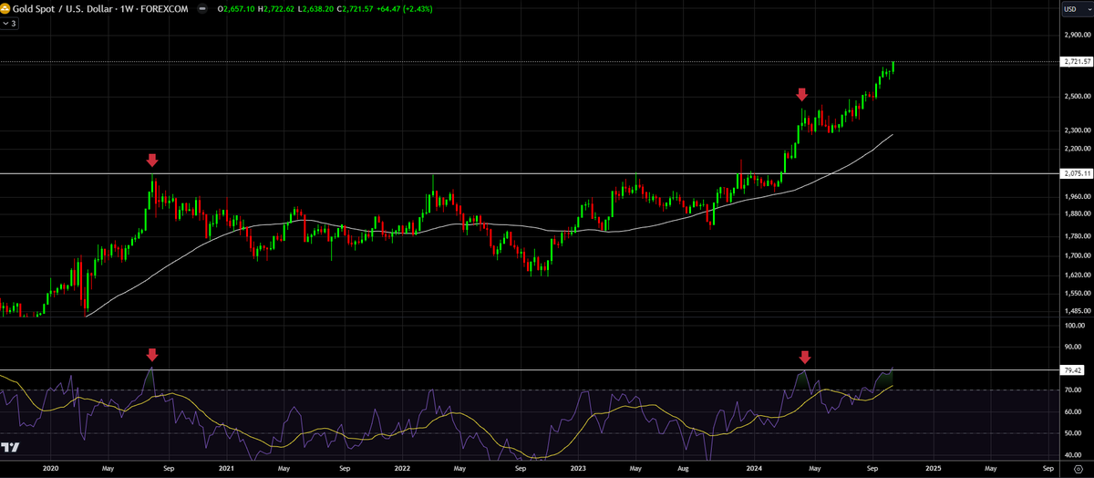 Keep an eye on the RSI for #Gold next week. Previously, reaching an RSI of 80 on the weekly chart led to either a correction or a consolidation phase. A strong push beyond RSI 80 might propel #XAUUSD towards a target of $2900