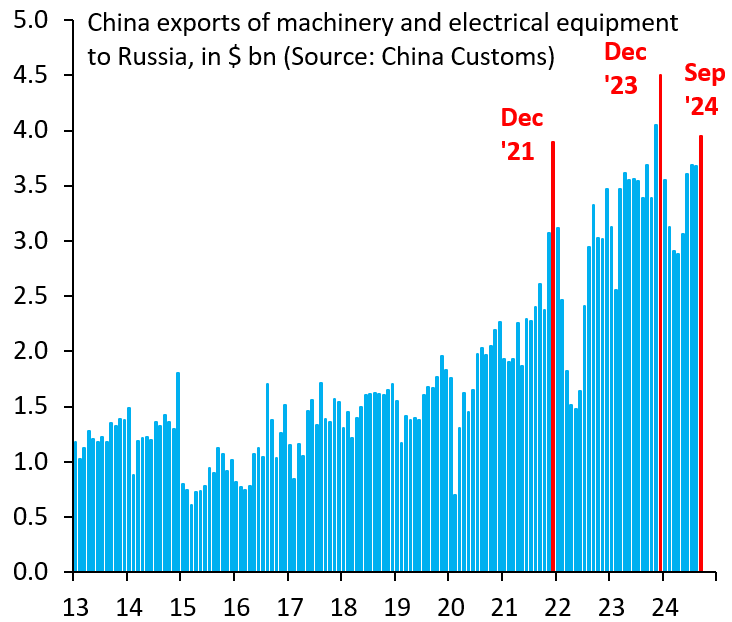 China now exports around $4 bn every month in machinery and electrical equipment to Russia. That's $4 bn monthly! Russia's war machine would not be able to keep going without this support from Beijing. China is Putin's biggest enabler in his war on Europe...