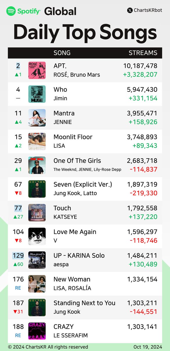 #Spotify Daily Top Songs Global (Oct 19, 2024)

#ROSÉ #Jimin #JENNIE #LISA #JungKook #KATSEYE #V #aespa #LESSERAFIM

Do not re-upload, copy, or edit