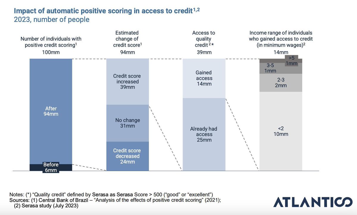 Through positive credit scoring in #Brazil, more than 14 million people gained access to credit
Fairer credit assessments, lowering interest %, and responsible financial behavior

buff.ly/3Zwifme via <a href="/AtlanticoPart/">Atlantico</a>

#financialinclusion #CX #data #lending #banking #FinTech