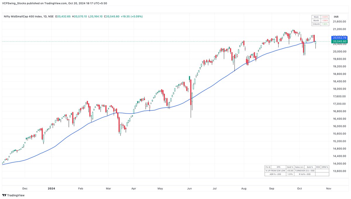 VCPSwing's tweet photo. #WeeklyMarketReview : #October24

The Nifty MidSmallCap 400 index showed some strength in the last trading session. Despite recent volatility and downmoves, the overall trend remains upward. The index is currently hovering near its 50SMA, which has held as strong support throughout 2024. 

Key observations :

Upward Bias
The long wick on Friday indicating some shakeout or buying demand at lower levels, showing that buyers stepped in quickly after a drop.

Short-Term Volatility
Recent price action indicates some choppiness, which could be attributed to broader market sentiment or sector rotations within the mid and small-cap space. However, the index hasn’t broken down significantly, maintaining its structure.

Outlook
The outlook remains cautiously optimistic. One day's action shouldn't determine aggressive buying or selling decisions. While Friday showed a potential shakeout, if the index holds up or follows through, it would be a strong positive signal.

Portfolio Status Update 
Currently, I’m not holding any positions. I had to close all positions on October 17th as stops were breached across the board. 

I've noticed wicks forming in many stocks, so I'll wait for some tighter ranges to develop before initiating new positions.