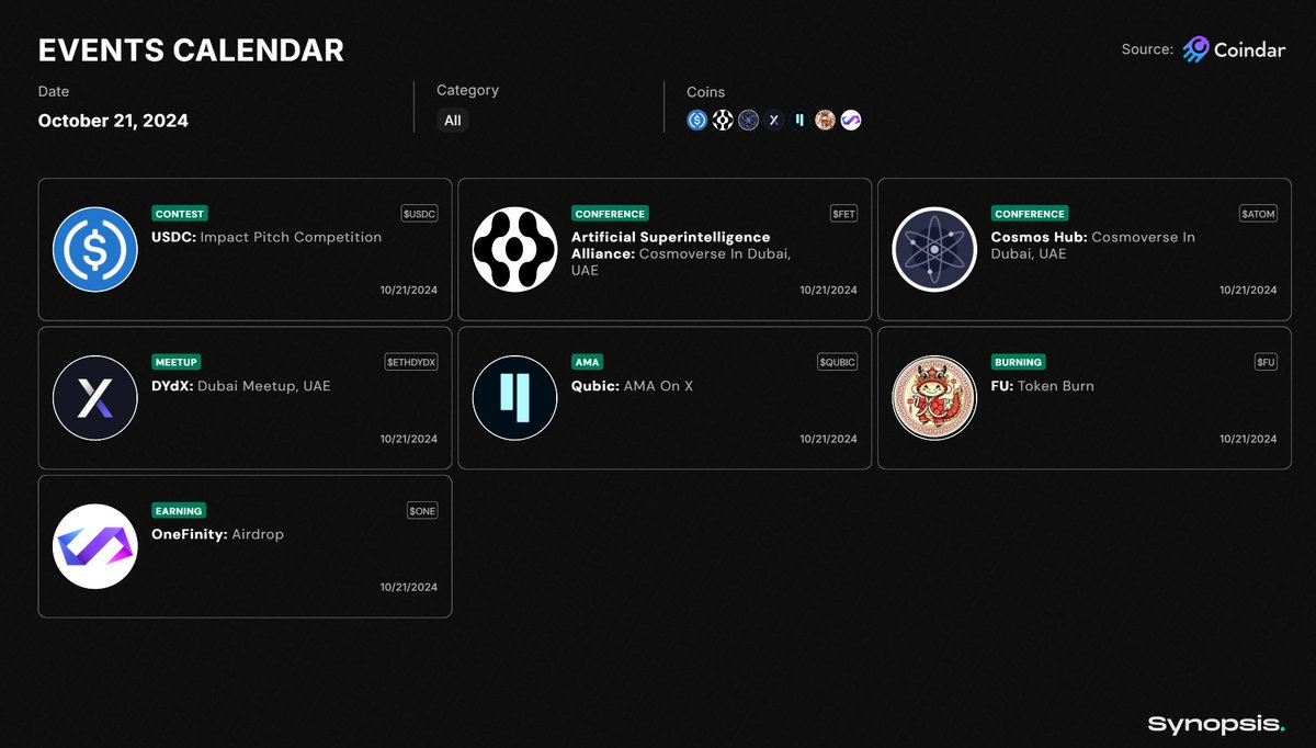 SynopsisData's tweet photo. 🗓 Top Crypto Events: October 21, 2024
$USDC | $FET | $ATOM | #ETHDYDX
$QUBIC | $FU | $ONE
#Contest #ImpactPitch | #Conference #Cosmoverse #Dubai | #Meetup | #AMA | #Burn #TokenBurn | #Earning #Airdrop
📈 Source: @coindar_
💡 Visualization: @SynopsisData
📊 Build your crypto infographics at https://t.co/v6FXdbSgQn
@circle | @fetch_ai | @cosmos | @dydxfoundation | @_Qubic_ | @_fucoin | @OneDex_X