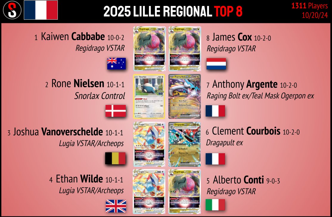 pokestatstcg's tweet photo. Here is your top 8 for Lille Regional, James Cox took the win in the Regidrago mirror in the 8th-9th playoff for the last spot in Top 8 cut.

On stream next will be Joshua with Lugia up against Clement with Dragapult.

https://t.co/SeAlngEgLo https://t.co/V47ZD5Ye4I