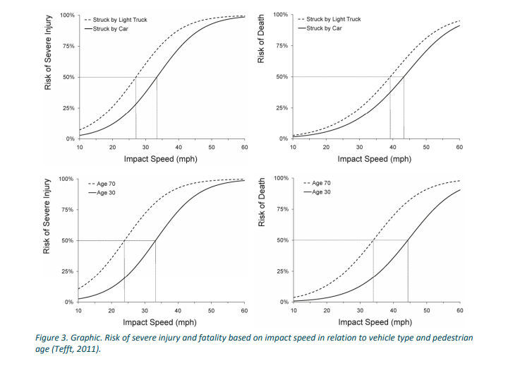 Driver speed is one of the fundamental problems that modern culture isn't ready to break free from. 

Chances of life-altering crash increase with speed, and it's especially dangerous for young &amp; old people.