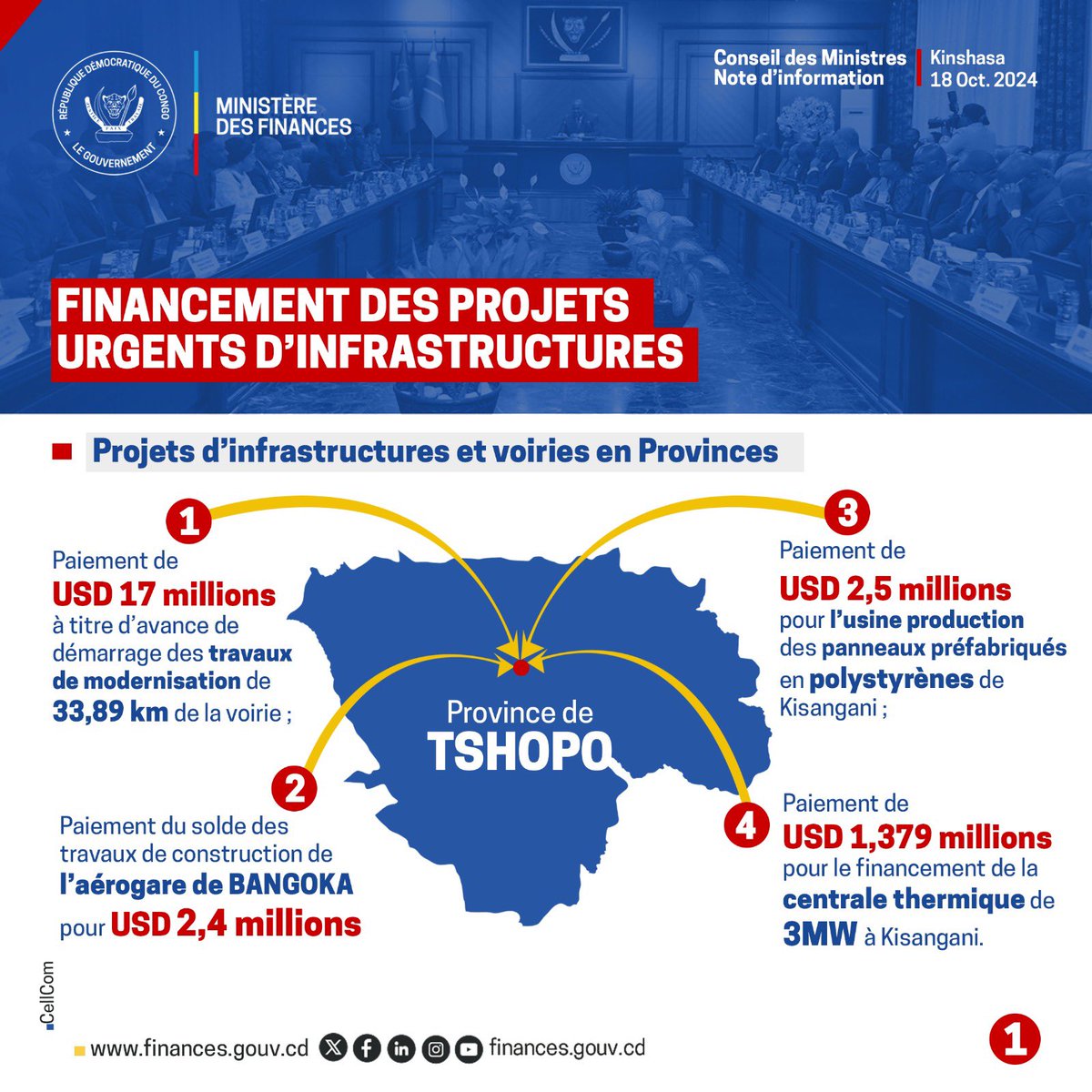 financesrdc's tweet photo. #Thread  | #ConseilDesMinistre 

‼️ 𝐋𝐞 𝐆𝐨𝐮𝐯𝐞𝐫𝐧𝐞𝐦𝐞𝐧𝐭 𝐜𝐨𝐧𝐠𝐨𝐥𝐚𝐢𝐬 𝐚𝐥𝐥𝐨𝐮𝐞 𝟐𝟐𝟑,𝟏 𝐦𝐢𝐥𝐥𝐢𝐨𝐧𝐬 𝐔𝐒𝐃 𝐩𝐨𝐮𝐫 𝐥𝐚 𝐫𝐞𝐥𝐚𝐧𝐜𝐞 𝐝𝐞𝐬 𝐩𝐫𝐨𝐣𝐞𝐭𝐬 𝐝’𝐢𝐧𝐟𝐫𝐚𝐬𝐭𝐫𝐮𝐜𝐭𝐮𝐫𝐞

#RDC | Lors de la 18ème réunion ordinaire du Conseil des Ministres, présidée le 18 octobre 2024 par le Président de la République, SEM Félix Antoine Tshisekedi Tshilombo, une étape décisive a été franchie dans la relance des projets d’infrastructure en RDC. Le Ministre des Finances, Doudou Fwamba @LikundeR Li-Botayi, a présenté une note d’information sur le financement des projets d’infrastructure urgents, soulignant l’importance de la stabilisation macroéconomique, mise en œuvre depuis juin 2024, et son rôle central dans la reprise des investissements.

Cette stratégie de stabilisation a permis de stabiliser le taux de change, de maîtriser l’inflation et d’améliorer la gestion des finances publiques, tout en renforçant la transparence et la lutte contre la corruption. 
Grâce à ces mesures, le Gouvernement Congolais a alloué 223,1 millions USD à divers projets d’infrastructure, incluant des investissements dans les provinces (Kasaï-Oriental, Tshopo, Kasaï-Central, Ituri, Kongo-Central, Tshuapa et autres), ainsi que des fonds pour la modernisation des voiries de Kinshasa, le programme PDL-145T, l’électrification rurale, les routes des dessertes agricoles, et le deuxième acompte du projet #Kinshasa_ARENA.

Le Ministre a également mis l’accent sur l’importance d’une stratégie de financement diversifiée, incluant des financements publics, des partenariats, et des appuis bilatéraux et multilatéraux pour des projets structurants, tels que le barrage de Grand Katende. 

Des recommandations ont été formulées pour assurer un suivi rigoureux, garantir la transparence et renforcer la durabilité des projets financés. 

@Presidence_RDC @PrimatureRDC @fatshi13 @SuminwaJudith 

Ces graphiques permettent de visualiser l’allocation des 223,1 millions USD par secteur et province, mettant en évidence les priorités du gouvernement pour la relance des infrastructures en RDC. ⤵️ 1/5