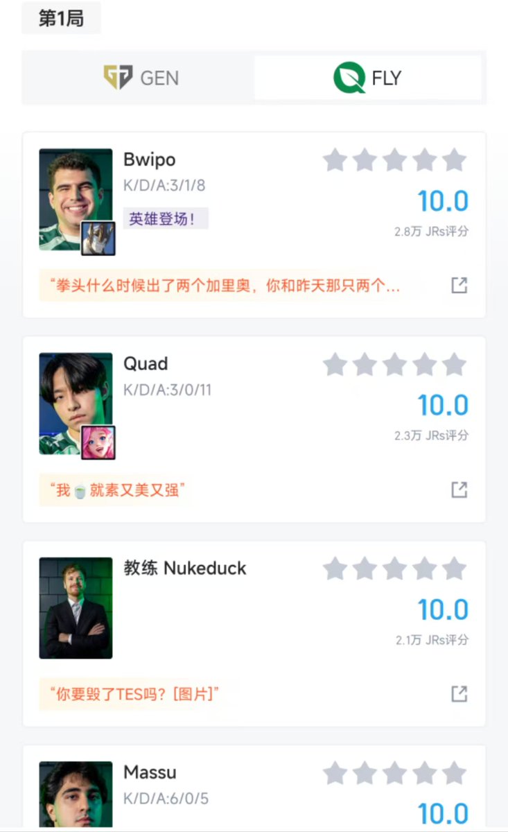 HupuEsports's tweet photo. First time in history, everyone on the team including coaching staff gets a 10

Over 20 thousand users rated this Game 1 for @FlyQuest 

This is unreal

#Worlds2024 #LCS #FLYWIN https://t.co/dIpOhA8heW