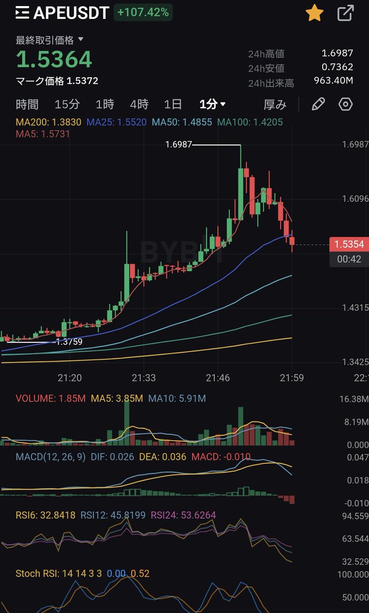 tradegym's tweet image. #APE
#APEUSDT

すぐ取り戻せました💦
危ないところでした😓