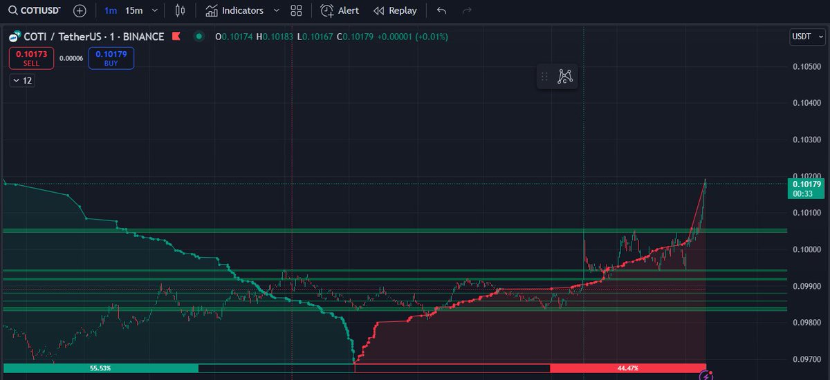 proudtobehay's tweet photo. Coti is going up... running up... very short term 0,12 USD
#COTI $COTI #COTIUSDT #COTIUSD #BTC #BTCUSDT $BTC https://t.co/oQRGNMWKNM