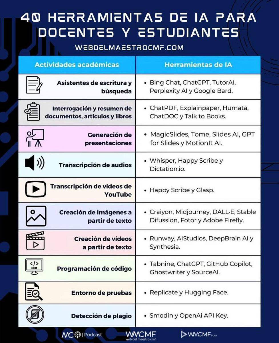Las herramientas de IA están revolucionando el aprendizaje tanto de los profesores como de los que "autoaprendices' (por cierto, ahí estamos todos)

Interesa infografía