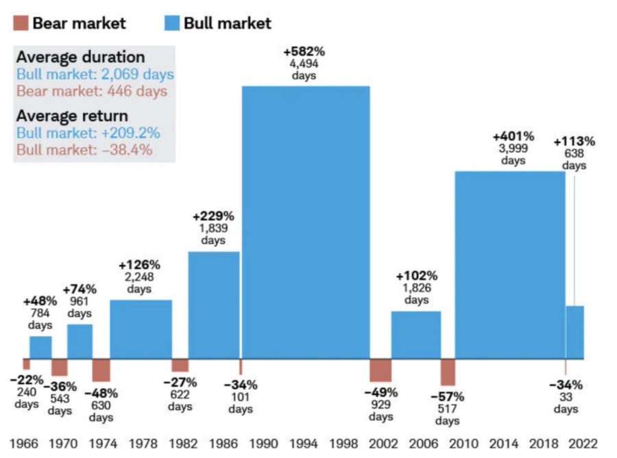 SethCL's tweet photo. As a permabear, you are truly awaiting "1 shining☀️ moment." 

The average duration of a bear mkt is 446 days
The average duration of a bull mkt is 2,069 days. 

Average bear market return = -38.4%
Average bull market return = +209%

I'll choose bull, and endure any bear market😍 

$SPX $SPY $QQQ $NYA $DIA $IWM $ES_F