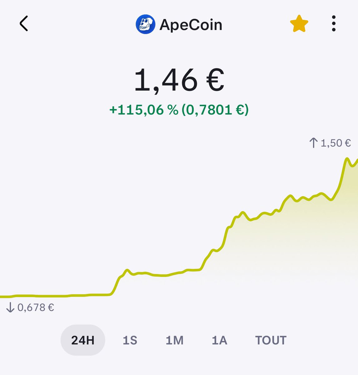 Prodesiigner's tweet photo. 115% Sur @BoredApeYC @apecoin
⚠️ Surtout pas le moment de se positionner 
✅Attendre une correction baissière https://t.co/uOOZlZo1T4