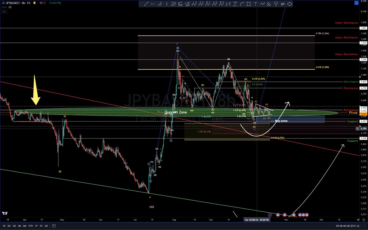 BigPipN's tweet image. #Yen #basket #cRackiNgthECode #fores #trading #EWT #elliottwave #technician If you don't heed the warning to flight to safety, then I don't know what will.