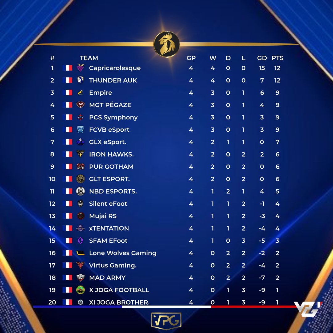 GLX eSport (@glxesport_) on Twitter photo ⚫️🔵GLX eSport ⚫️🔵
🏆RESULTATS🏆
Journée 1 & 2
<a href="/VPGFrance_/">VPG France</a> Ligue 1 I ❌0-2🆚<a href="/ThunderAuk/">ThunderAUK</a>
<a href="/VPGFrance_/">VPG France</a> Ligue 1 I ✅3-1 🆚<a href="/IronHawksFR/">IronHawks</a>
Journée 3 & 4
<a href="/VPGFrance_/">VPG France</a> Ligue 1 I ✅2-1 🆚<a href="/Gotham_FC_/">PUR GOTHAM</a>
<a href="/VPGFrance_/">VPG France</a> Ligue 1 I 🤝1-1 🆚<a href="/MadArmyFC/">Mad Army</a>
#GLXGanG
<a href="/Pazzox77/">Pazzo</a> <a href="/Akunes_/">Akunes</a> <a href="/vKaaz__/">Kaaz’</a> ⚫️🔵GLX eSport ⚫️🔵
🏆RESULTATS🏆
Journée 1 & 2
<a href="/VPGFrance_/">VPG France</a> Ligue 1 I ❌0-2🆚<a href="/ThunderAuk/">ThunderAUK</a>
<a href="/VPGFrance_/">VPG France</a> Ligue 1 I ✅3-1 🆚<a href="/IronHawksFR/">IronHawks</a>
Journée 3 & 4
<a href="/VPGFrance_/">VPG France</a> Ligue 1 I ✅2-1 🆚<a href="/Gotham_FC_/">PUR GOTHAM</a>
<a href="/VPGFrance_/">VPG France</a> Ligue 1 I 🤝1-1 🆚<a href="/MadArmyFC/">Mad Army</a>
#GLXGanG
<a href="/Pazzox77/">Pazzo</a> <a href="/Akunes_/">Akunes</a> <a href="/vKaaz__/">Kaaz’</a>