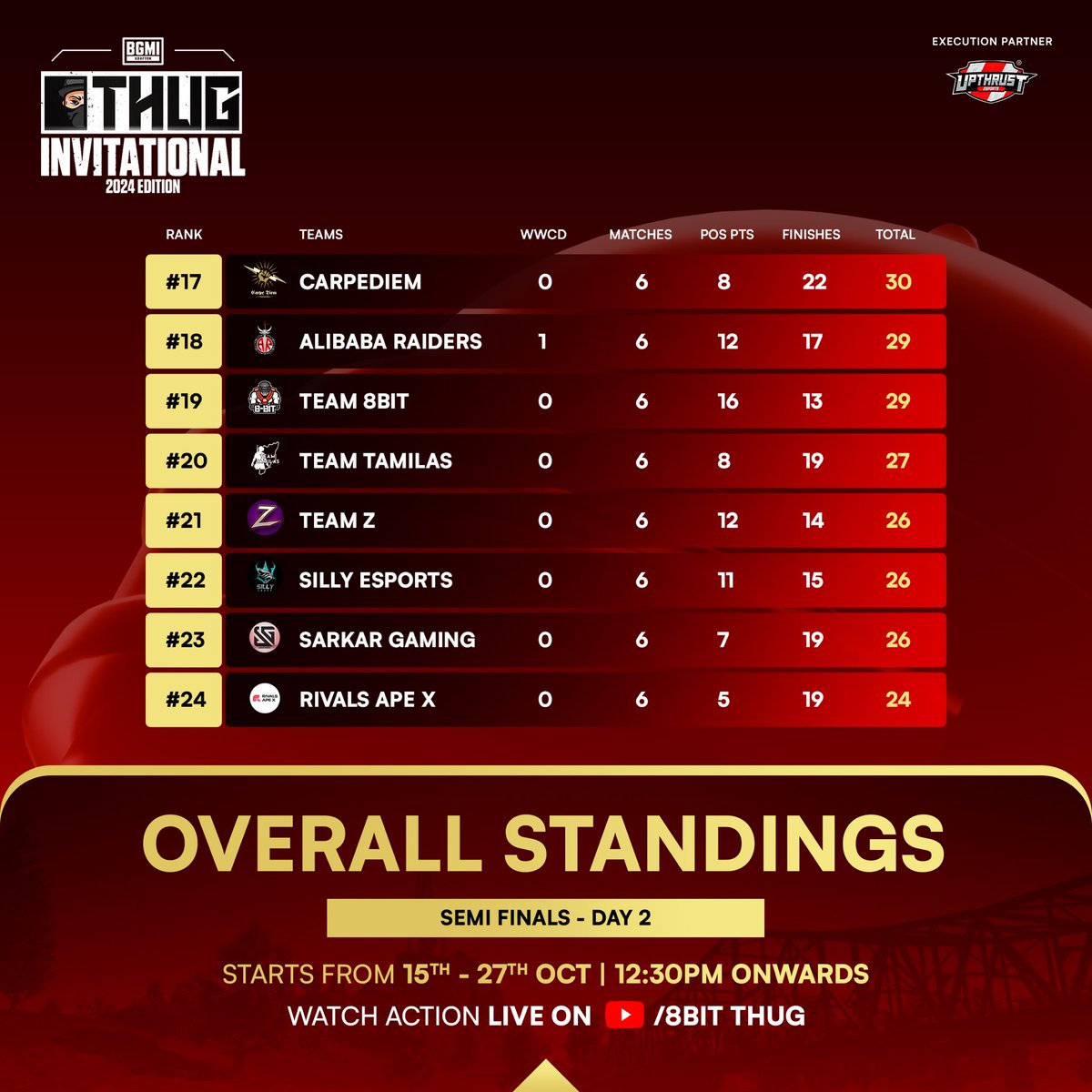 UpthrustGaming's tweet photo. The Day 2 Semifinals Standings are here! Which team are you backing to claim the title?
Watch all the action live on YouTube: 8Bit Thug!
#ThugInvitational #BGMI #Esports #UpthrustEsports https://t.co/ak8CxaUTs0