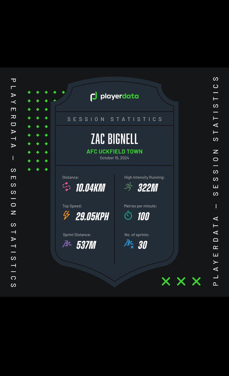 BignellZac's tweet image. Match fitness 📈 #playerdata