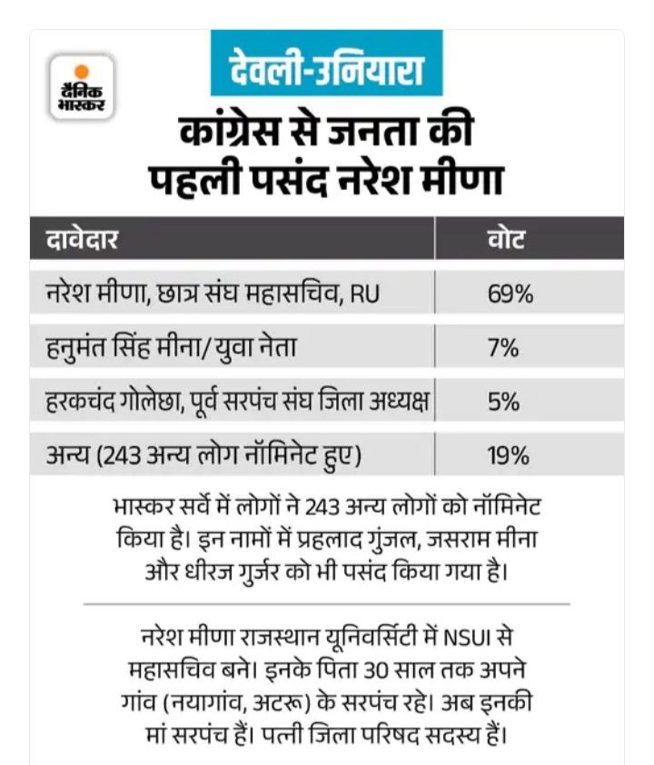 Manojkholwad's tweet photo. युवा नेता @NareshMeenaINC को देवली उनियारा से कांग्रेस
प्रत्यासी बनाए!!!!

#देवली_उनियारा_मांगें_नरेश
@kharge @SachinPilot
@TikaRamJullyINC
@GovindDotasra
@RahulGandhi
@INCRajasthan https://t.co/Wl5VlUhslk