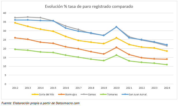 fagb86's tweet photo. Cuando @DavidDiazpsoe le hable de paro en Coria del Río recuerde:  

1) El mayor dato de paro registrado se dio con el @psoecoriadelrio en enero de 2013 con un 35,65%.

2) La competencia es Estatal, no Municipal.

3) La tendencia está en línea con municipios comparables. https://t.co/sHPweIEmCr