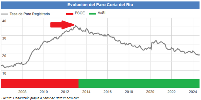 fagb86's tweet photo. Cuando @DavidDiazpsoe le hable de paro en Coria del Río recuerde:  

1) El mayor dato de paro registrado se dio con el @psoecoriadelrio en enero de 2013 con un 35,65%.

2) La competencia es Estatal, no Municipal.

3) La tendencia está en línea con municipios comparables. https://t.co/sHPweIEmCr