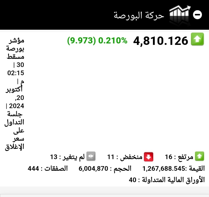 INVESTOROMAN's tweet image. على ادارة #بورصة_مسقط المسارعة في اعادة تقييم وضع السوق بعد الادراجات الاخيرة

السيولة اليومية متواضعة للغاية ولا تخدم الأهداف والرؤية التي يتم الحديث عنها

بورصة يوجد بها بنوك بأسهم مليارية وادراجات مؤخرا هي الأكبر في تاريخ البورصة والتداول 1.2 مليون ريال!

#بورصة_مسقط الى أين؟