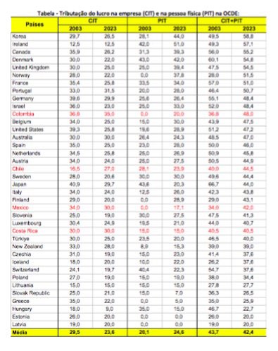 Brasil é uma jabuticaba como mostra tabela com níveis de tributação do lucro na OCDE. Só Estônia e Letônia isentam dividendos aos acionistas, e nossa carga nominal s/ lucros (34%) é inferior tanto à média da OCDE quanto dos latinos do grupo. O que dirá da nossa carga efetiva?